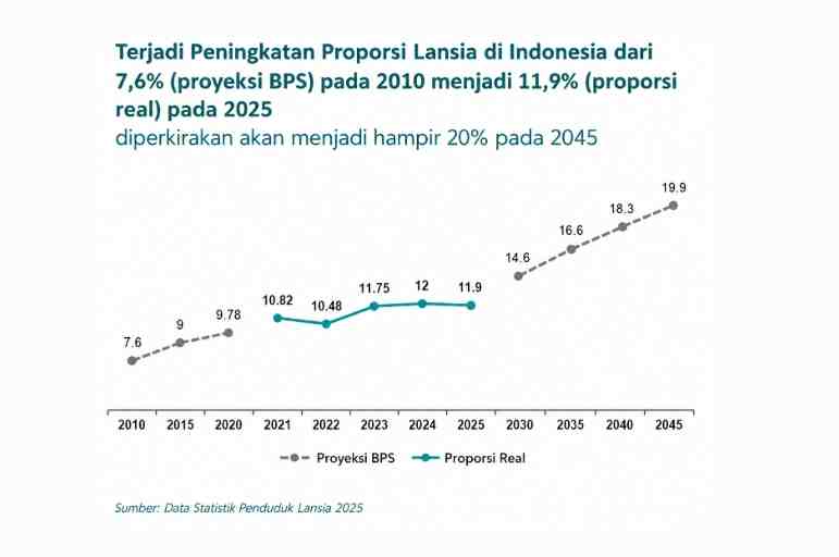 Kemenkes Dorong Lingkungan Ramah Lansia pada HLUN 2026