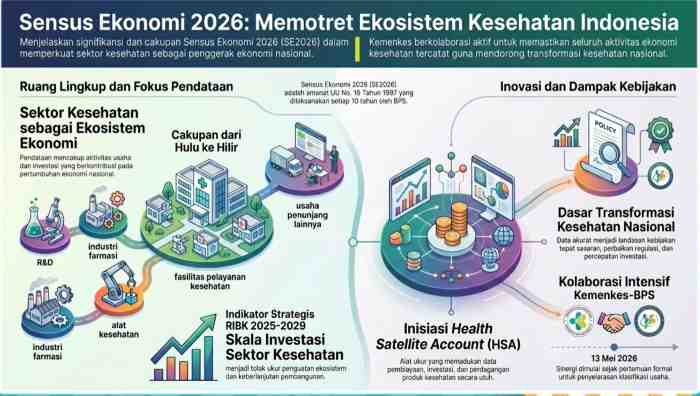 BPS dan Kemenkes Inisiasi Health Satellite Account Lewat Sensus Ekonomi 2026