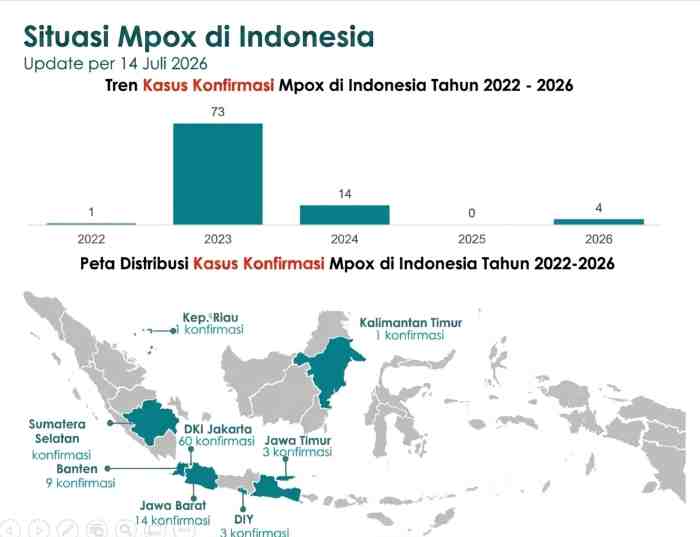 Kasus Mpox Terkendali, Kewaspadaan Terus Ditingkatkan 