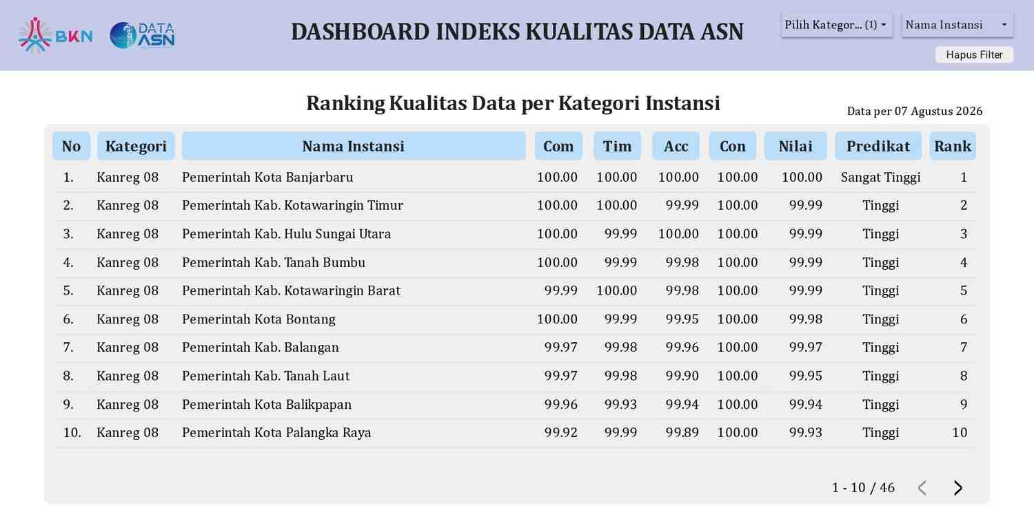 Raih Nilai Sempurna, Kota Banjarbaru Sukses Raih Peringkat 1 Indeks Kualitas Data se-Kanreg VIII