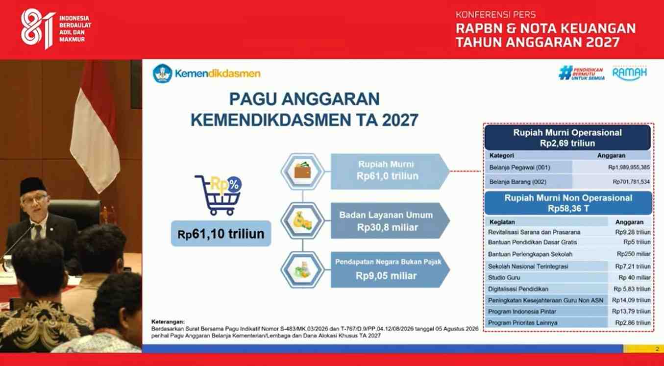 Kemendikdasmen Siapkan Rp61,1 Triliun untuk Pendidikan Bermutu 2027
