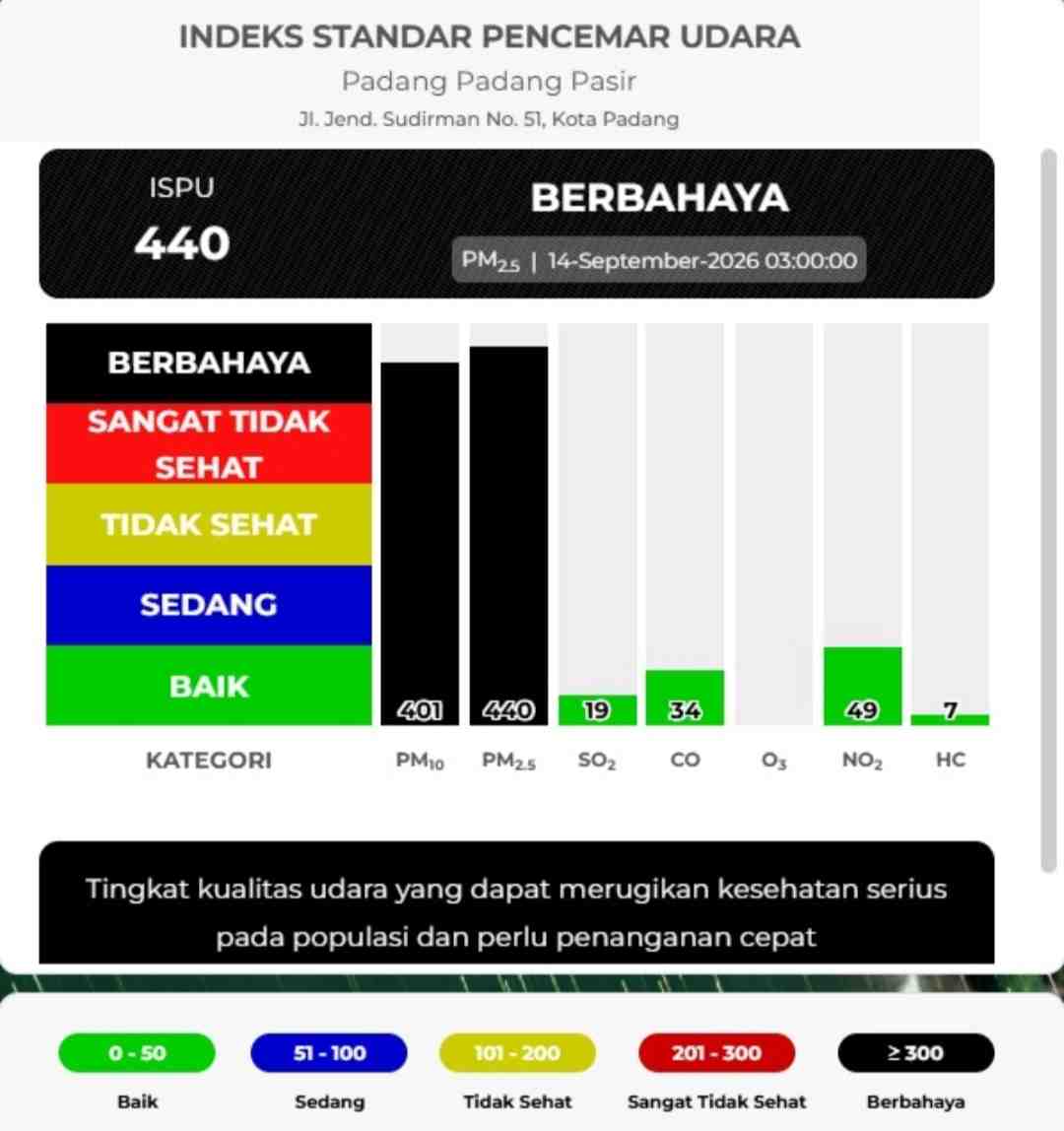 Kualitas Udara Berbahaya, Sekolah di Padang Batasi Aktivitas Luar Ruang