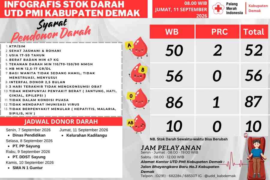 PMI Demak Catat Stok 205 Kantong, Golongan AB Paling Terbatas
