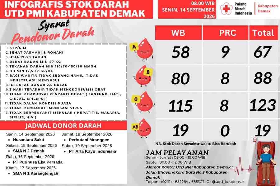 Stok Darah UTD PMI Demak, Golongan AB Hanya Tersisa 19 Kantong