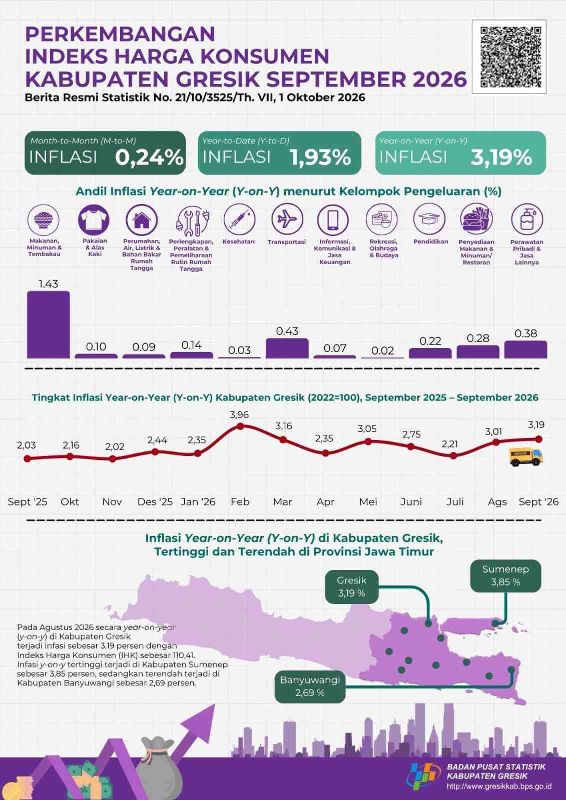 Inflasi Gresik September 2026 Capai 3,19 Persen Secara Tahunan