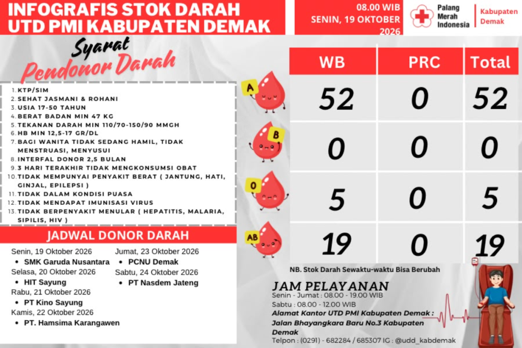 Stok Darah B PMI Demak Kosong, Golongan O Tersisa Lima Kantong