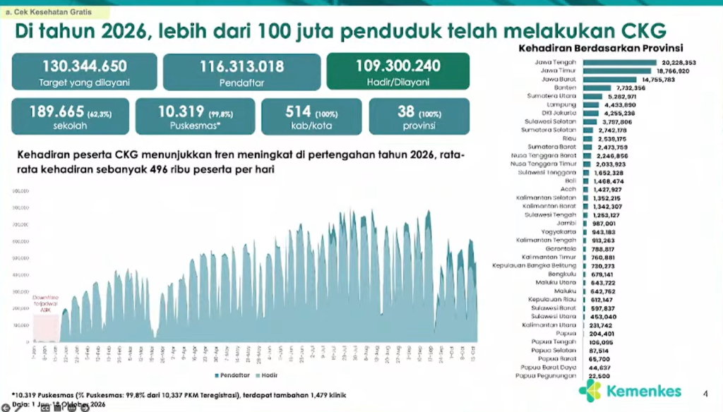 Kemenkes: 109 Juta Warga sudah Ikuti Cek Kesehatan Gratis hingga Oktober 2026
